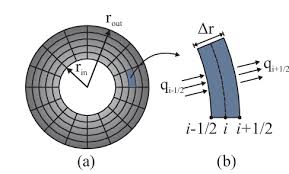 Radial Direction Of The Pcm