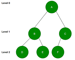 complete binary tree vs almost complete