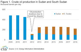 Sudan And South Sudan International Analysis U S
