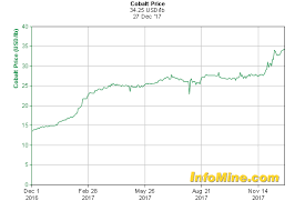 1 Year Cobalt Prices Cobalt Price Chart Batteries