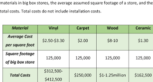 average cost per square foot