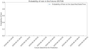 Now This Rain Probability Chart Looks More Believable