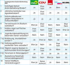 Der wahltag für die landtagswahl wurde am 24. Landtagswahl Baden Wurttemberg 2021 Tierschutz Wahlprufsteine