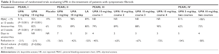 Full Text Clinical Utility Of Ulipristal Acetate For The
