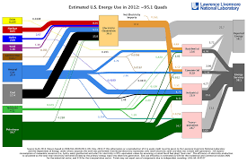 2012 U S Energy Flow Chart The 2012 Energy Flow Chart Rel
