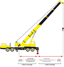 Part 4 Mobile Crane Stability Adding It All Together