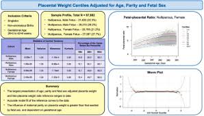 placental weight centiles adjusted for