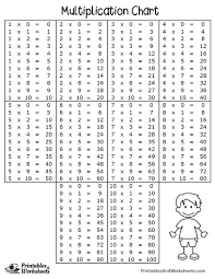Multiplication Charts Printables Worksheets