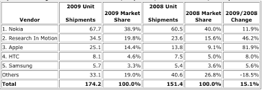 Idc Nokia Owned The Global Smartphone Space In 2009 Geek Com