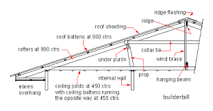 roof basics