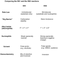 Comparing The Sn1 Vs Sn2 Reactions Organic Chemistry