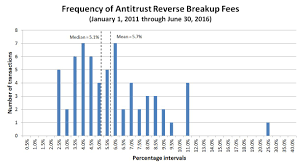 Antitrust Reverse Termination Fees 2016 Q2 Update
