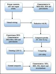 Obtaining And Characterization Of W Cu Composite Powder