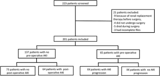 Flow Chart Of Patients Aki Acute Kidney Injury Open I