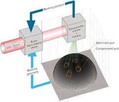 adaptive optical beam shaping for
