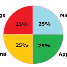 Mathsfans What Is A Pie Graph Or Pie Chart Definition