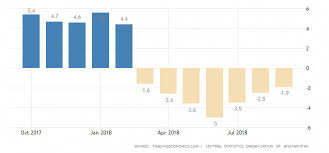Afghanistan Food Inflation 2018 Data Chart Calendar