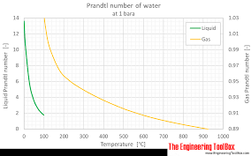Water Prandtl Number