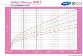 Printable Growth Charts For Baby Girls And Boys Parent24