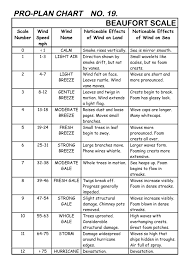 Pro Plan Chart No 19 Beaufort Scale