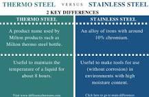 Image result for steel thermoware meaning