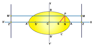 Foci Of An Ellipse How To Find The