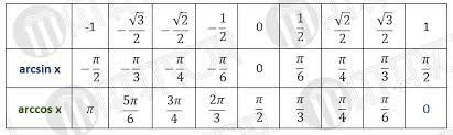 table of inverse trig functions mathvox
