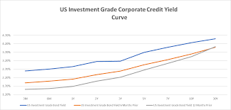 A Widening Of The Us Treasury Us Corporate Bond Spread June