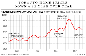 Average Toronto Housing Prices From 1967 To 2018whats Going
