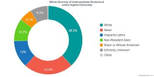 Johns Hopkins University Diversity Racial Demographics