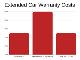 How Much Does An Extended Car Warranty Cost Endurance Warranty gambar png