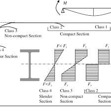 moment capacity of steel i section