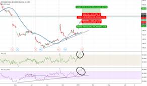 Ibm Stock Price And Chart Nyse Ibm Tradingview Uk