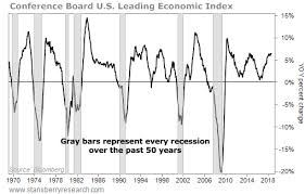 Two Reasons The U S Isnt Headed For Recession Dailywealth