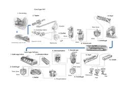 39 Studious Sugar Manufacturing Process Flow Chart Pdf
