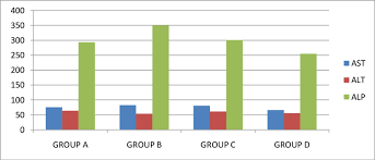 Bar Chart On The Comparison Of Activities Of Serum Level Of