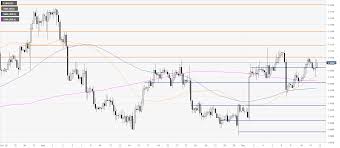 Eur Usd Price Analysis Euro Clings To Sessions Highs Ahead