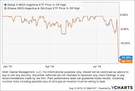 Argentina Stock Market Loss Is A Reminder Of Single Country