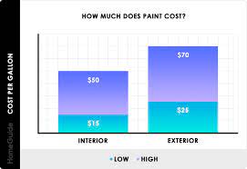 how much does it cost to hire a painter