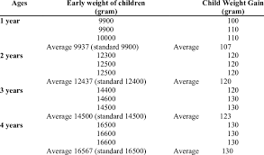 early weight of children aged 1 4 years