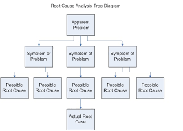 Business Analysis Guidebook Root Cause Analysis Wikibooks