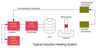 basics of induction heating part 3