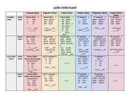 Latin Verbs Quick Grammar Cheat Sheet English