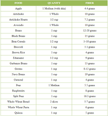 The Healthy Hoff High Fiber Food Chart The Healthy Hoff