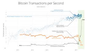 My Thoughts On Bitcoins Network Congestion
