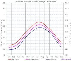 Average Temperatures In Churchill Manitoba Canada Temperature