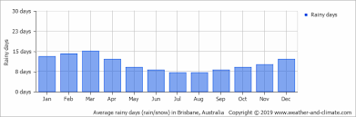 Climate And Average Monthly Weather In Brisbane Queensland