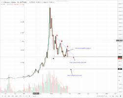 Bitcoin Btc Technical Analysis Why Code Is Law And Self