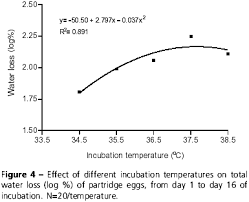 Effect Of Temperature On Incubation Period Embryonic