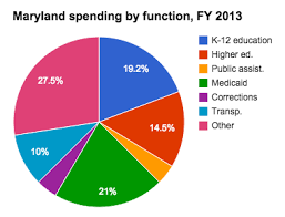 Medicaid Spending In Maryland Ballotpedia